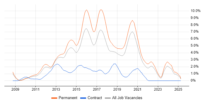 Job vacancy trend for ASP.NET MVC in West Sussex Job vacancy trend for ASP.NET MVC in West Sussex