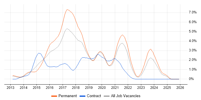 ASP.NET Web API job vacancy trend in West Sussex