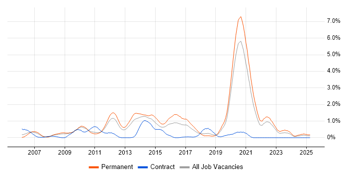 Job vacancy trend for ASP.NET Web Forms in West Sussex Job vacancy trend for ASP.NET Web Forms in West Sussex