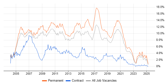 Job vacancy trend for ASP.NET in West Sussex Job vacancy trend for ASP.NET in West Sussex