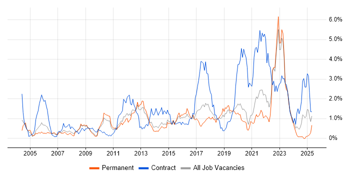Job vacancy trend for Asset Management in West Sussex Job vacancy trend for Asset Management in West Sussex