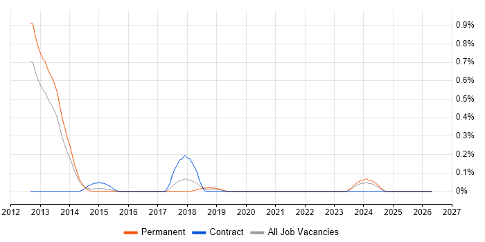 ATDD job vacancy trend in West Sussex