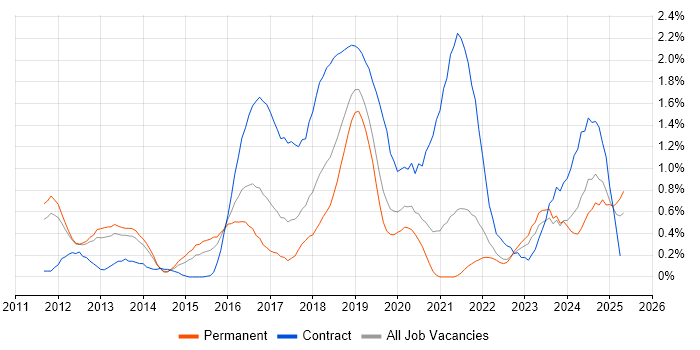 Job vacancy trend for Atlassian in West Sussex Job vacancy trend for Atlassian in West Sussex