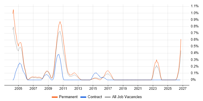 ATM job vacancy trend in West Sussex