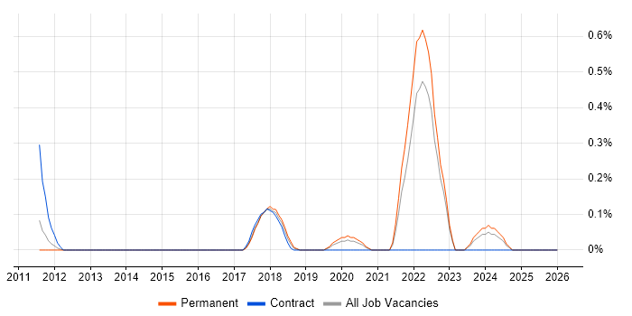 Augmented Reality job vacancy trend in West Sussex