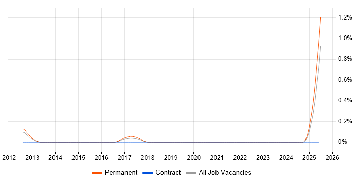 Job vacancy trend for Automation Consultant in West Sussex