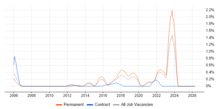 Automation Engineer job vacancy trend in West Sussex
