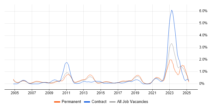 Job vacancy trend for Automotive in West Sussex Job vacancy trend for Automotive in West Sussex
