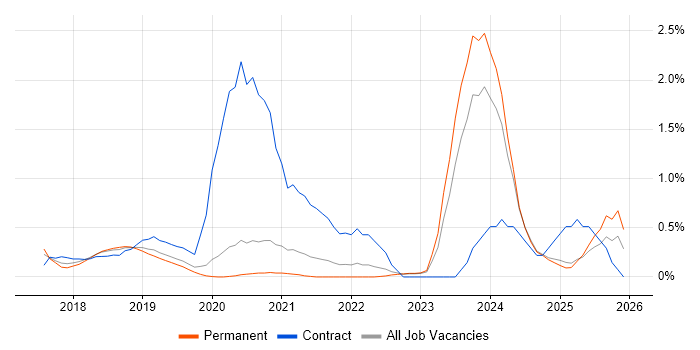 AWS Certification job vacancy trend in West Sussex