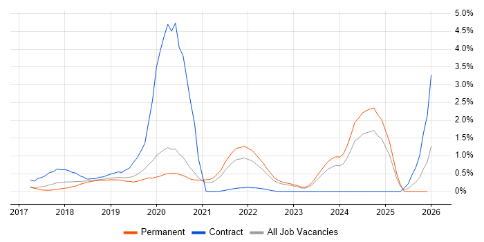 AWS Lambda job vacancy trend in West Sussex