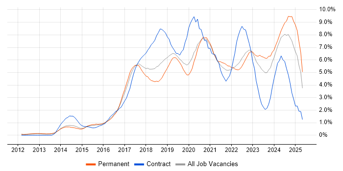 Job vacancy trend for AWS in West Sussex Job vacancy trend for AWS in West Sussex