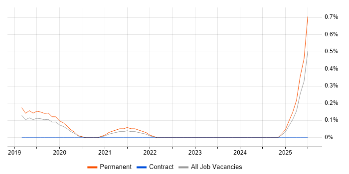 Job vacancy trend for Azure AI in West Sussex