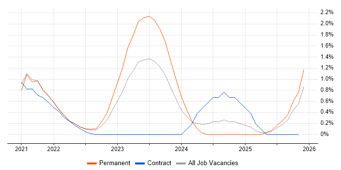 Azure AKS job vacancy trend in West Sussex