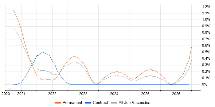 Azure App Service job vacancy trend in West Sussex
