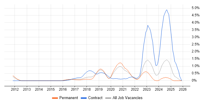Azure Architect job vacancy trend in West Sussex