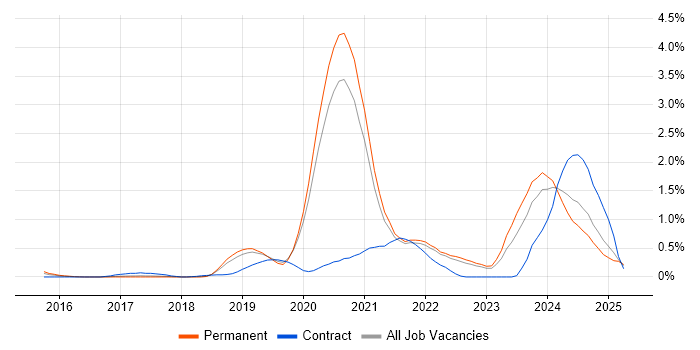 Job vacancy trend for Azure Certification in West Sussex Job vacancy trend for Azure Certification in West Sussex
