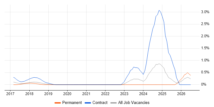 Azure Data Architect job vacancy trend in West Sussex
