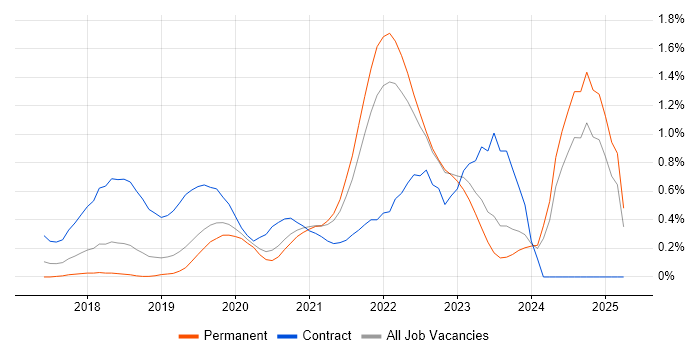 Job vacancy trend for Azure Data Factory in West Sussex Job vacancy trend for Azure Data Factory in West Sussex