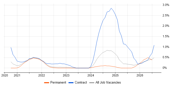 Azure Databricks job vacancy trend in West Sussex