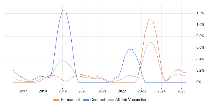 Job vacancy trend for Azure DevOps Engineer in West Sussex Job vacancy trend for Azure DevOps Engineer in West Sussex
