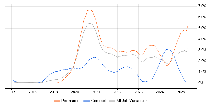 Job vacancy trend for Azure DevOps in West Sussex Job vacancy trend for Azure DevOps in West Sussex
