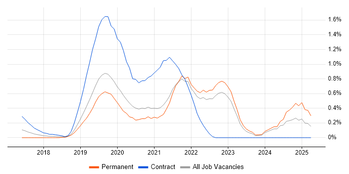 Job vacancy trend for Azure Functions in West Sussex Job vacancy trend for Azure Functions in West Sussex