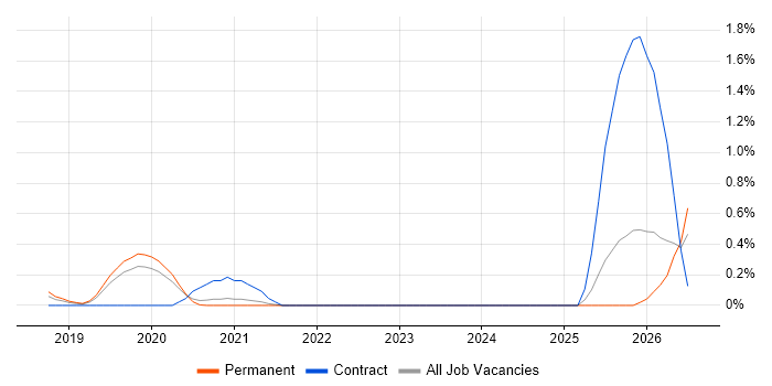 Azure Key Vault job vacancy trend in West Sussex