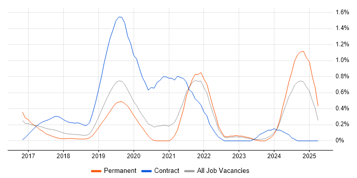 Job vacancy trend for Azure Logic Apps in West Sussex Job vacancy trend for Azure Logic Apps in West Sussex