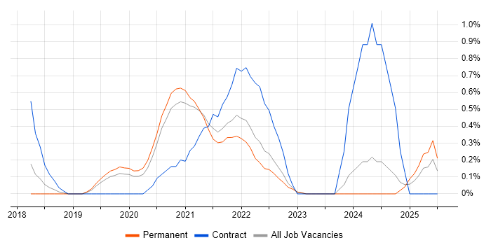 Job vacancy trend for Azure Monitor in West Sussex Job vacancy trend for Azure Monitor in West Sussex