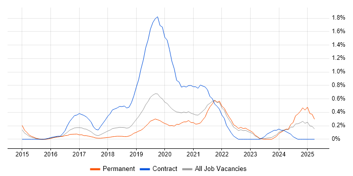 Job vacancy trend for Azure Service Bus in West Sussex Job vacancy trend for Azure Service Bus in West Sussex