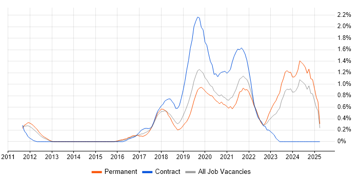 Job vacancy trend for Azure SQL Database in West Sussex Job vacancy trend for Azure SQL Database in West Sussex