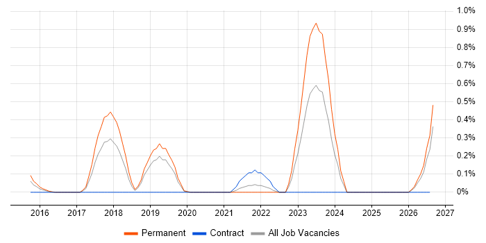 Azure Stack job vacancy trend in West Sussex