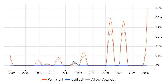 B2B Marketing job vacancy trend in West Sussex