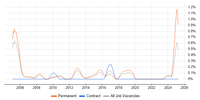 Job vacancy trend for B2B Sales in West Sussex Job vacancy trend for B2B Sales in West Sussex
