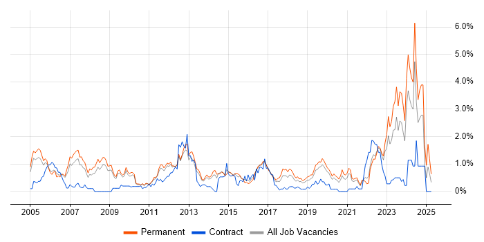 Job vacancy trend for B2B in West Sussex Job vacancy trend for B2B in West Sussex