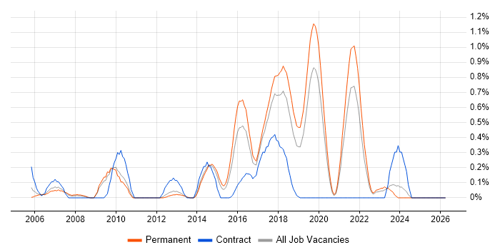 Backend Developer job vacancy trend in West Sussex
