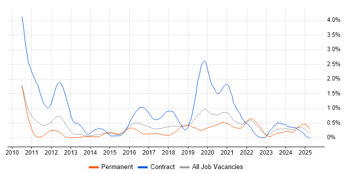 Job vacancy trend for Backlog Management in West Sussex