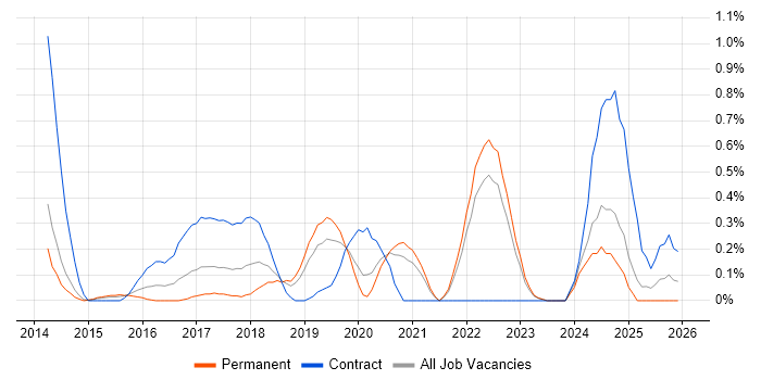 Backlog Prioritisation job vacancy trend in West Sussex
