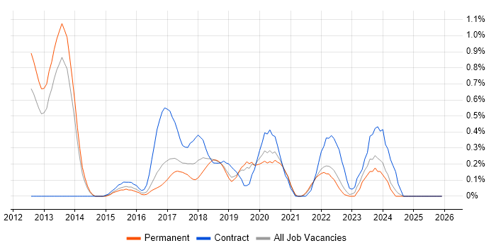 Backlog Refinement job vacancy trend in West Sussex