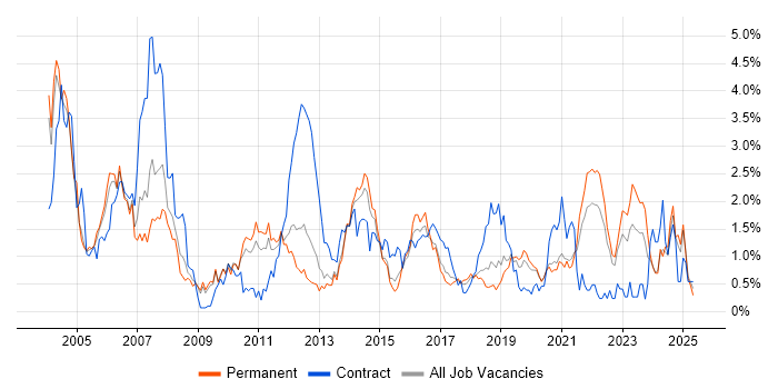 Job vacancy trend for Banking in West Sussex Job vacancy trend for Banking in West Sussex