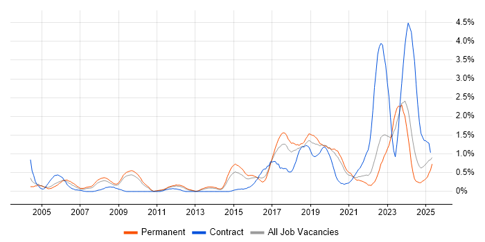 Job vacancy trend for Bash in West Sussex