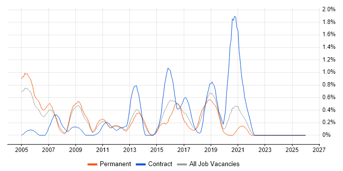 Batch Processing job vacancy trend in West Sussex