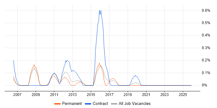 Batch Scheduling job vacancy trend in West Sussex
