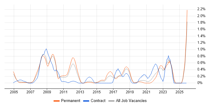 BCP job vacancy trend in West Sussex