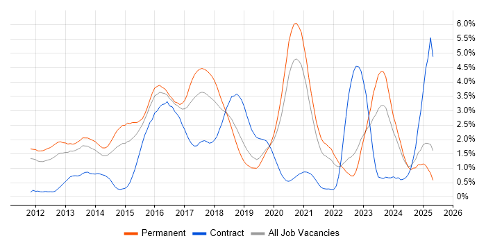Job vacancy trend for BDD in West Sussex Job vacancy trend for BDD in West Sussex