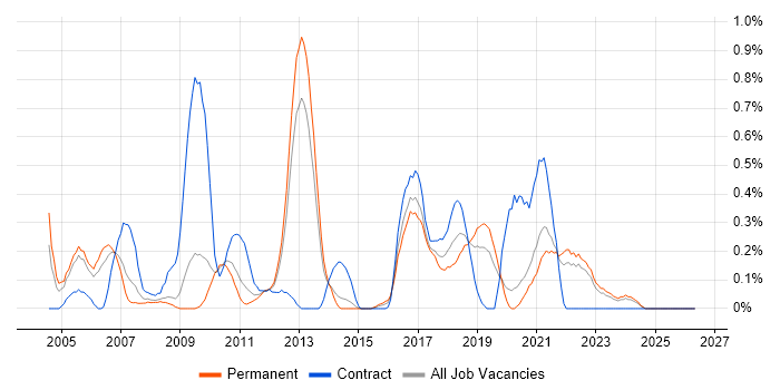 Benchmarking job vacancy trend in West Sussex