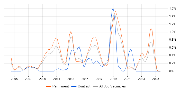 BGP job vacancy trend in West Sussex
