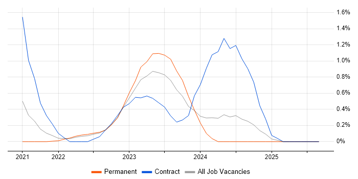 Bicep job vacancy trend in West Sussex Bicep job vacancy trend in West Sussex