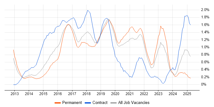 Job vacancy trend for Big Data in West Sussex