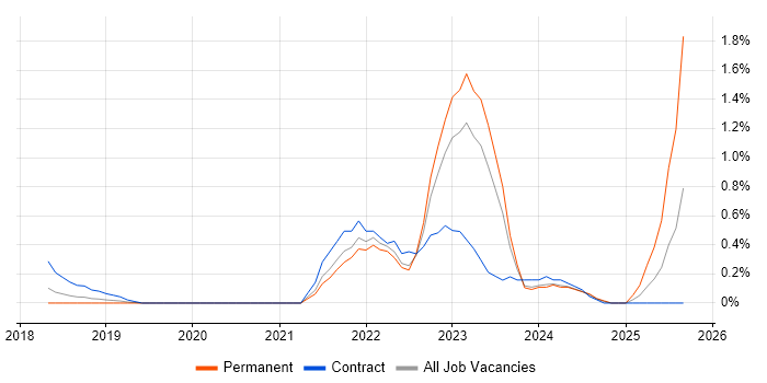 BigQuery job vacancy trend in West Sussex